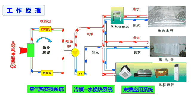 中央空調(diào)和空氣源熱泵有什么區(qū)別？工作原理圖告訴你哪一個更好！