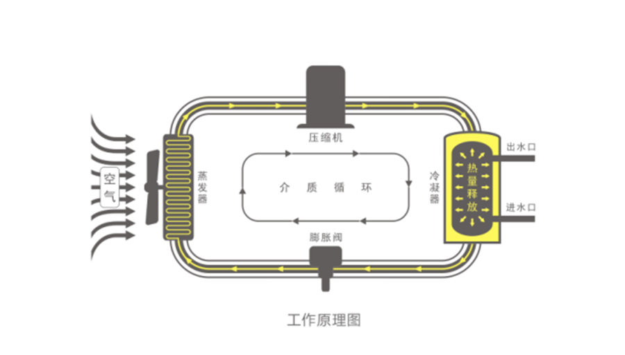 空氣能熱水器節(jié)能真相，你了解多少