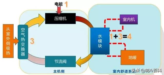 空氣能噴氣增焓原理，什么是空氣能熱泵噴氣增焓技術(shù)