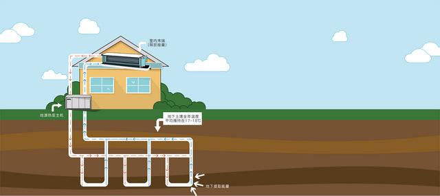 地源、水源、空氣源熱泵，怎么選？